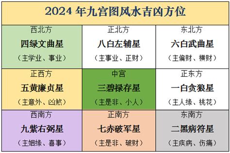 2024 风水|2024（甲辰）龙年九宫飞星风水布局及方位图解，家居风水布局。